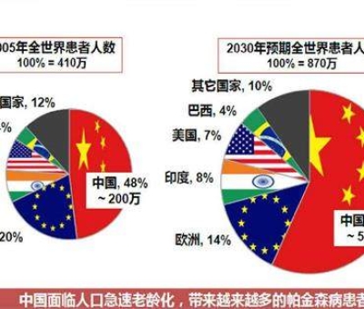 震驚！這種疾病已經(jīng)成為中老年人殺手 近一半在中國